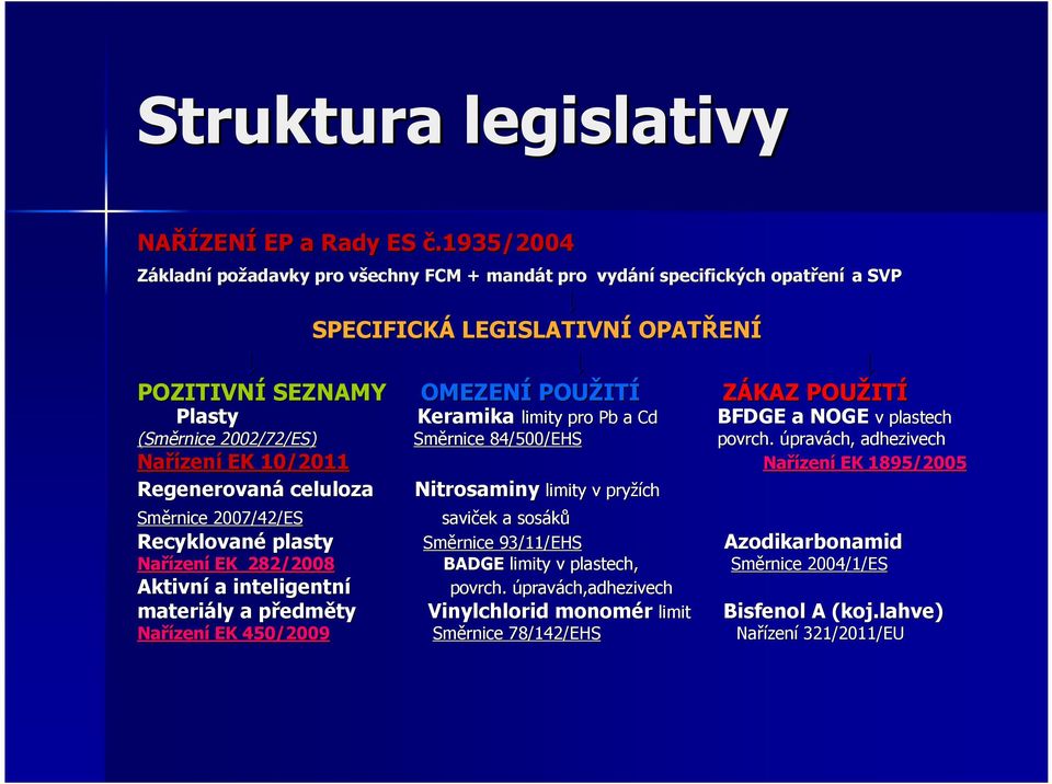 (Směrnice 2002/72/ES) Nař Nařízení zení EK 10/2011 Regenerovaná Regenerovaná celuloza Smě Směrnice 2007/42/ES Recyklované Recyklované plasty Nař Nařízení zení EK 282/2008 Aktivní Aktivní a