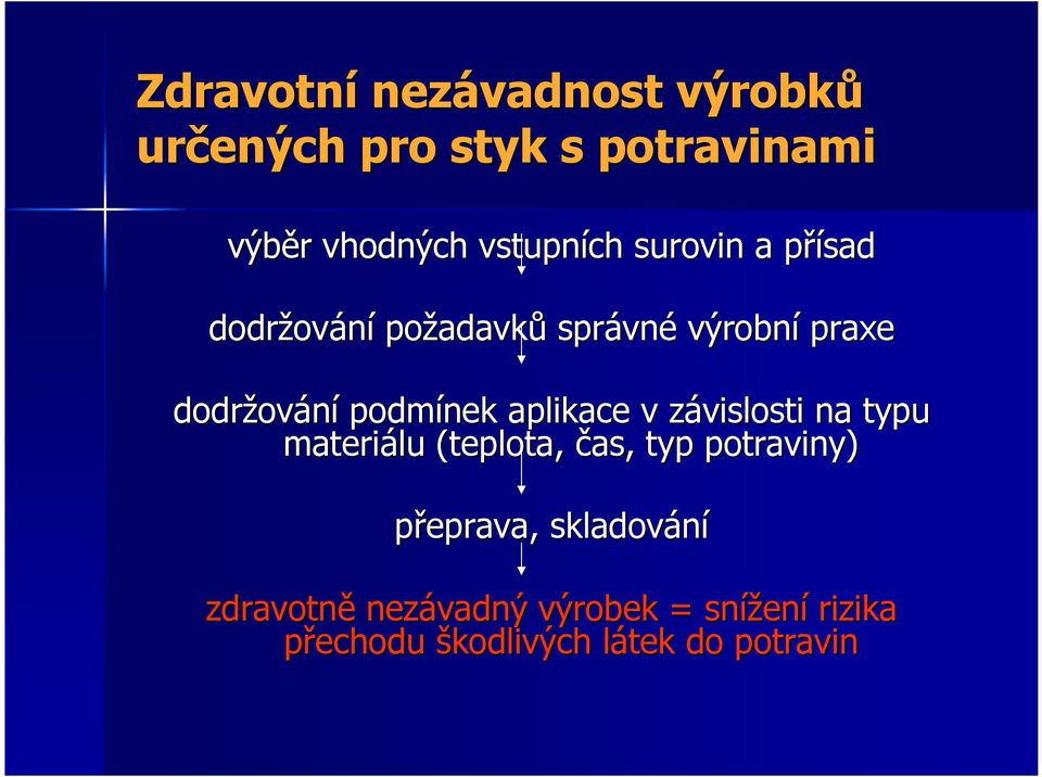 podmínek aplikace v závislosti na typu materiálu (teplota, čas, typ potraviny)