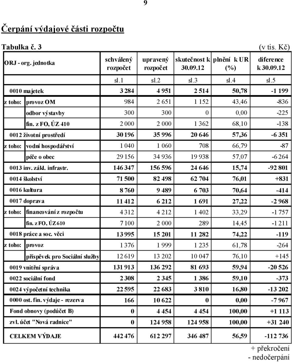 z FO, ÚZ 410 2 000 2 000 1 362 68,10-138 0012 životní prostředí 30 196 35 996 20 646 57,36-6 351 z toho: vodní hospodářství 1 040 1 060 708 66,79-87 péče o obec 29 156 34 936 19 938 57,07-6 264 0013