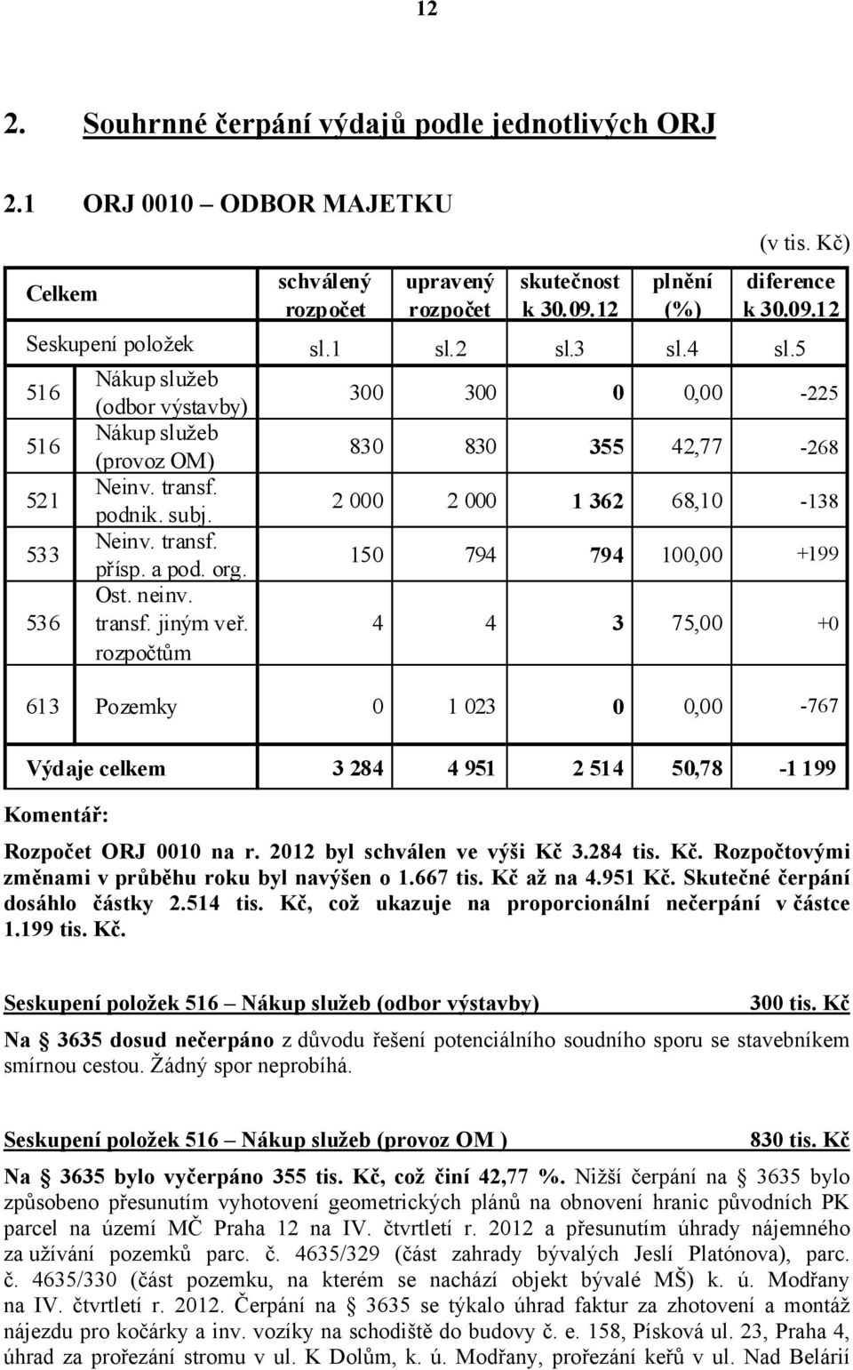 rozpočtům 300 300 0 0,00-225 830 830 355 42,77-268 2 000 2 000 1 362 68,10-138 150 794 794 100,00 +199 4 4 3 75,00 +0 613 Pozemky 0 1 023 0 0,00-767 Výdaje celkem 3 284 4 951 2 514 50,78-1 199