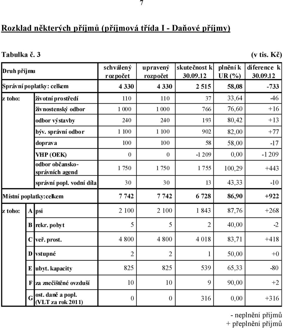 12 Správní poplatky: celkem 4 330 4 330 2 515 58,08-733 z toho: životní prostředí 110 110 37 33,64-46 živnostenský odbor 1 000 1 000 766 76,60 +16 odbor výstavby 240 240 193 80,42 +13 býv.