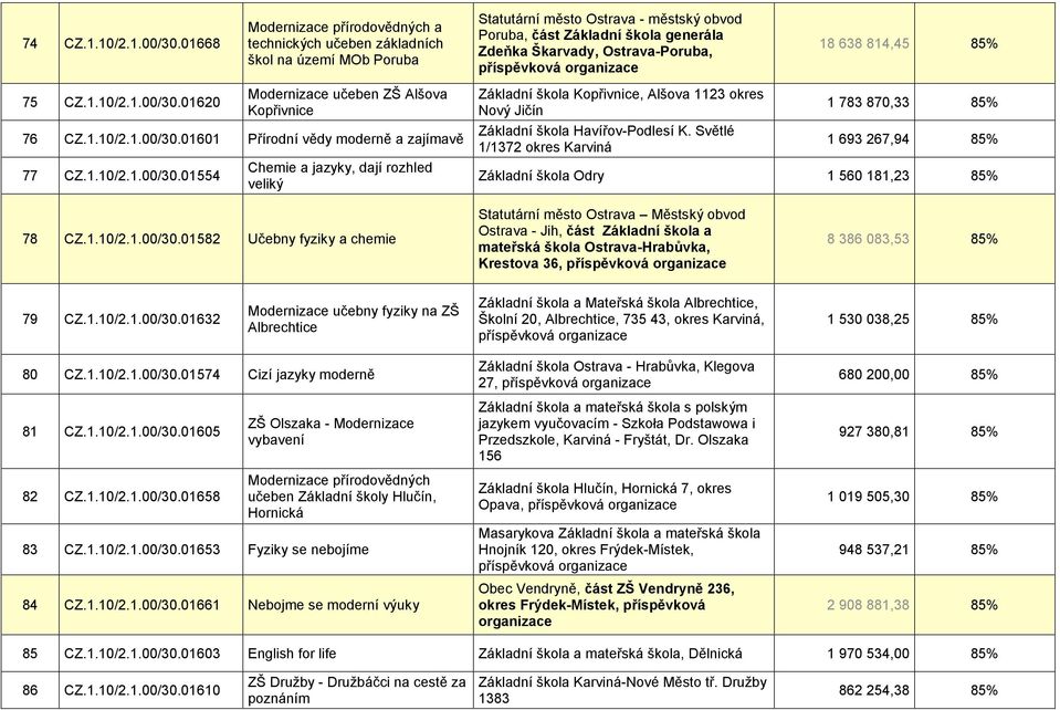 Světlé 1/1372 okres Karviná 1 783 870,33 85% 1 693 267,94 85% Základní škola Odry 1 560 181,23 85% 78 CZ.1.10/2.1.00/30.