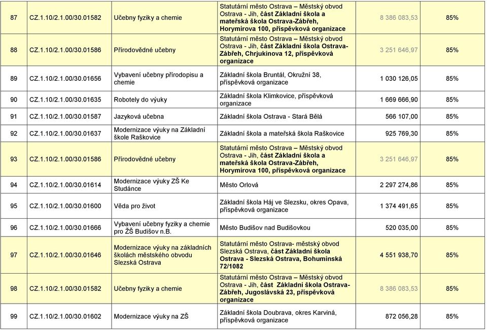 01586 Přírodovědné učebny Ostrava - Jih, část Základní škola a mateřská škola Ostrava-Zábřeh, Horymírova 100, příspěvková Ostrava - Jih, část Základní škola Ostrava- Zábřeh, Chrjukinova 12,