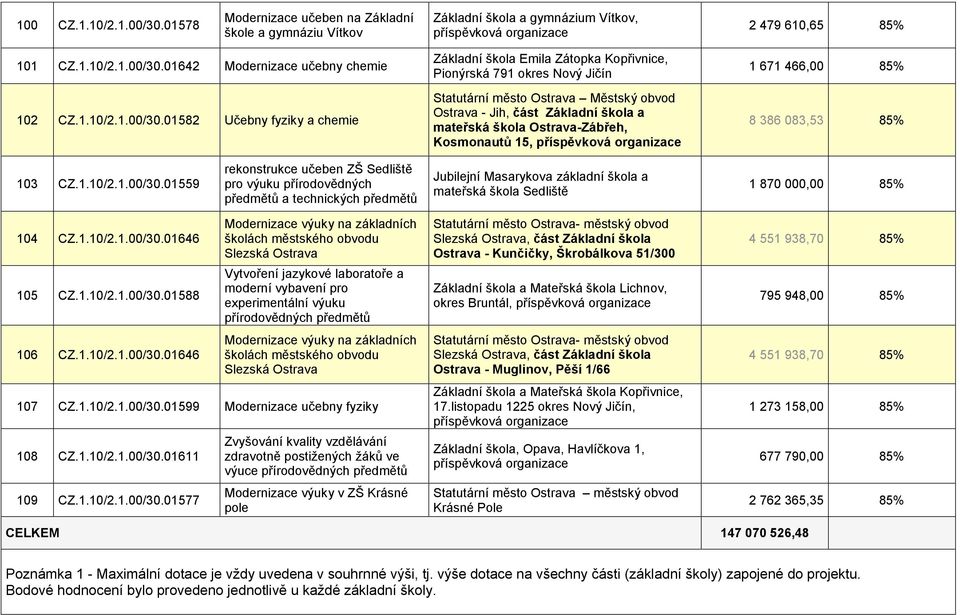 01582 Učebny fyziky a chemie Základní škola Emila Zátopka Kopřivnice, Pionýrská 791 okres Nový Jičín Ostrava - Jih, část Základní škola a mateřská škola Ostrava-Zábřeh, Kosmonautů 15, příspěvková 1