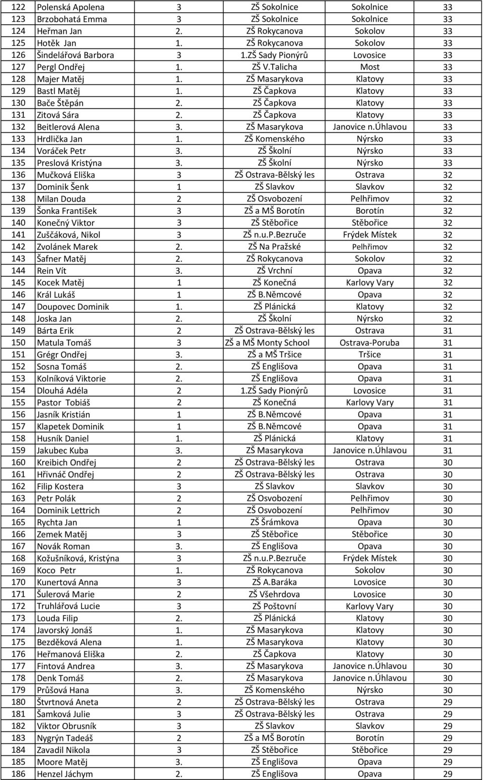 ZŠ Čapkova Klatovy 33 130 Bače Štěpán 2. ZŠ Čapkova Klatovy 33 131 Zitová Sára 2. ZŠ Čapkova Klatovy 33 132 Beitlerová Alena 3. ZŠ Masarykova Janovice n.úhlavou 33 133 Hrdlička Jan 1.