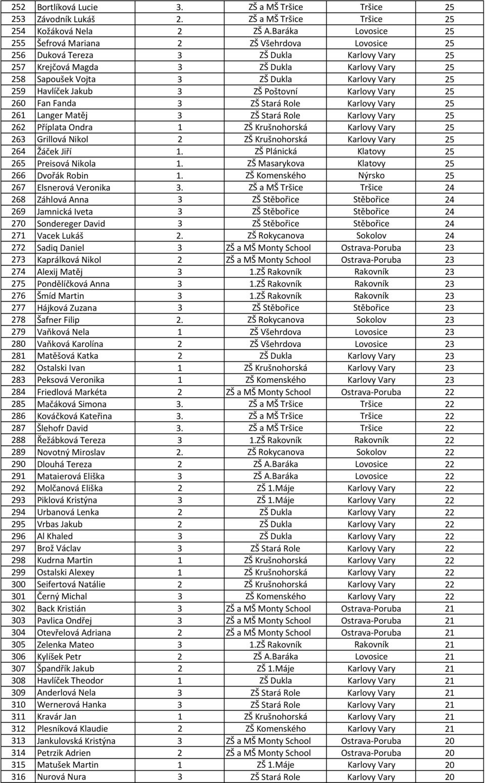 25 259 Havlíček Jakub 3 ZŠ Poštovní Karlovy Vary 25 260 Fan Fanda 3 ZŠ Stará Role Karlovy Vary 25 261 Langer Matěj 3 ZŠ Stará Role Karlovy Vary 25 262 Příplata Ondra 1 ZŠ Krušnohorská Karlovy Vary 25