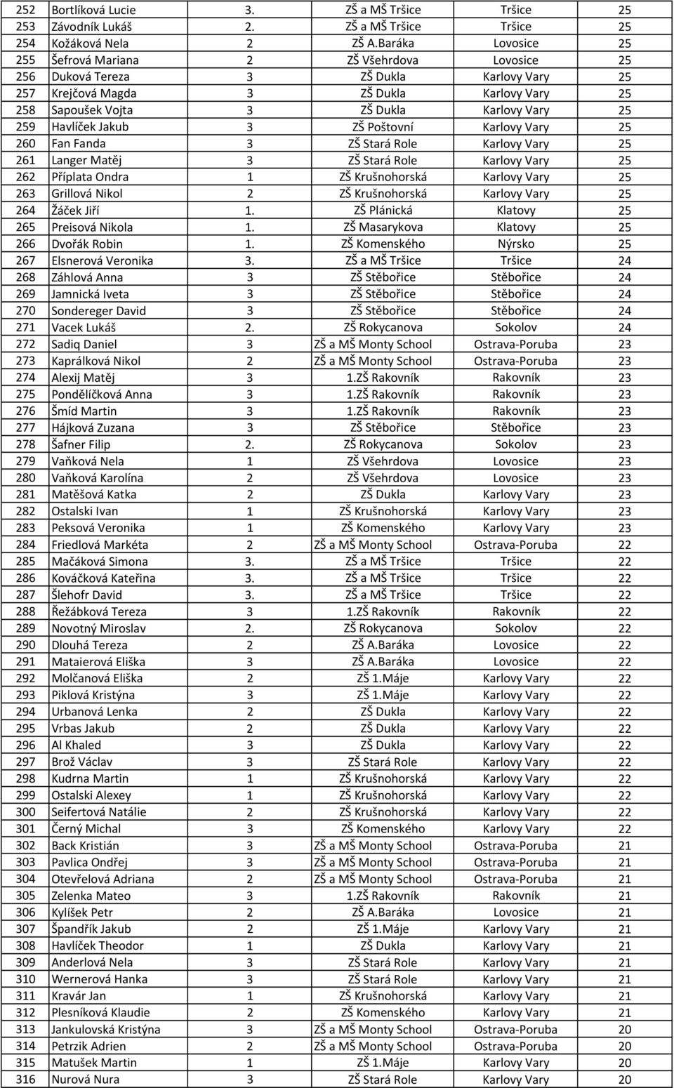 25 259 Havlíček Jakub 3 ZŠ Poštovní Karlovy Vary 25 260 Fan Fanda 3 ZŠ Stará Role Karlovy Vary 25 261 Langer Matěj 3 ZŠ Stará Role Karlovy Vary 25 262 Příplata Ondra 1 ZŠ Krušnohorská Karlovy Vary 25