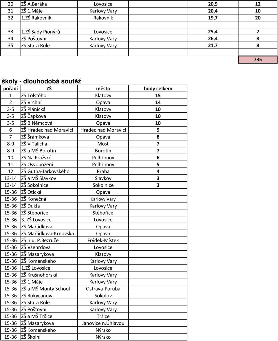 Opava 14 3-5 ZŠ Plánická Klatovy 10 3-5 ZŠ Čapkova Klatovy 10 3-5 ZŠ B.Němcové Opava 10 6 ZŠ Hradec nad Moravicí Hradec nad Moravicí 9 7 ZŠ Šrámkova Opava 8 8-9 ZŠ V.