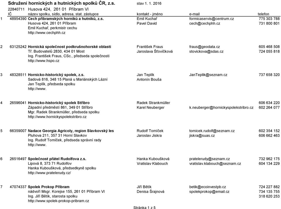 cz 731 800 801 Emil Kuchař, perkmistr cechu cechphh.cz 2 63125242 Hornická společnost podkrušnohorské oblasti František Fraus fraus@geodata.cz 605 468 508 Tř.