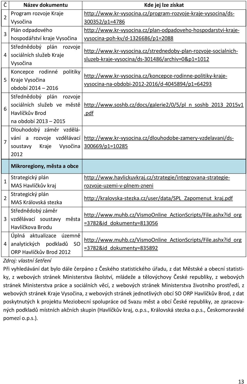 Vysočina 2012 Mikroregiony, města a obce Strategický plán MAS Havlíčkův kraj Strategický plán MAS Královská stezka Střednědobý záměr vzdělávací soustavy města Havlíčkova Brodu Úplná aktualizace