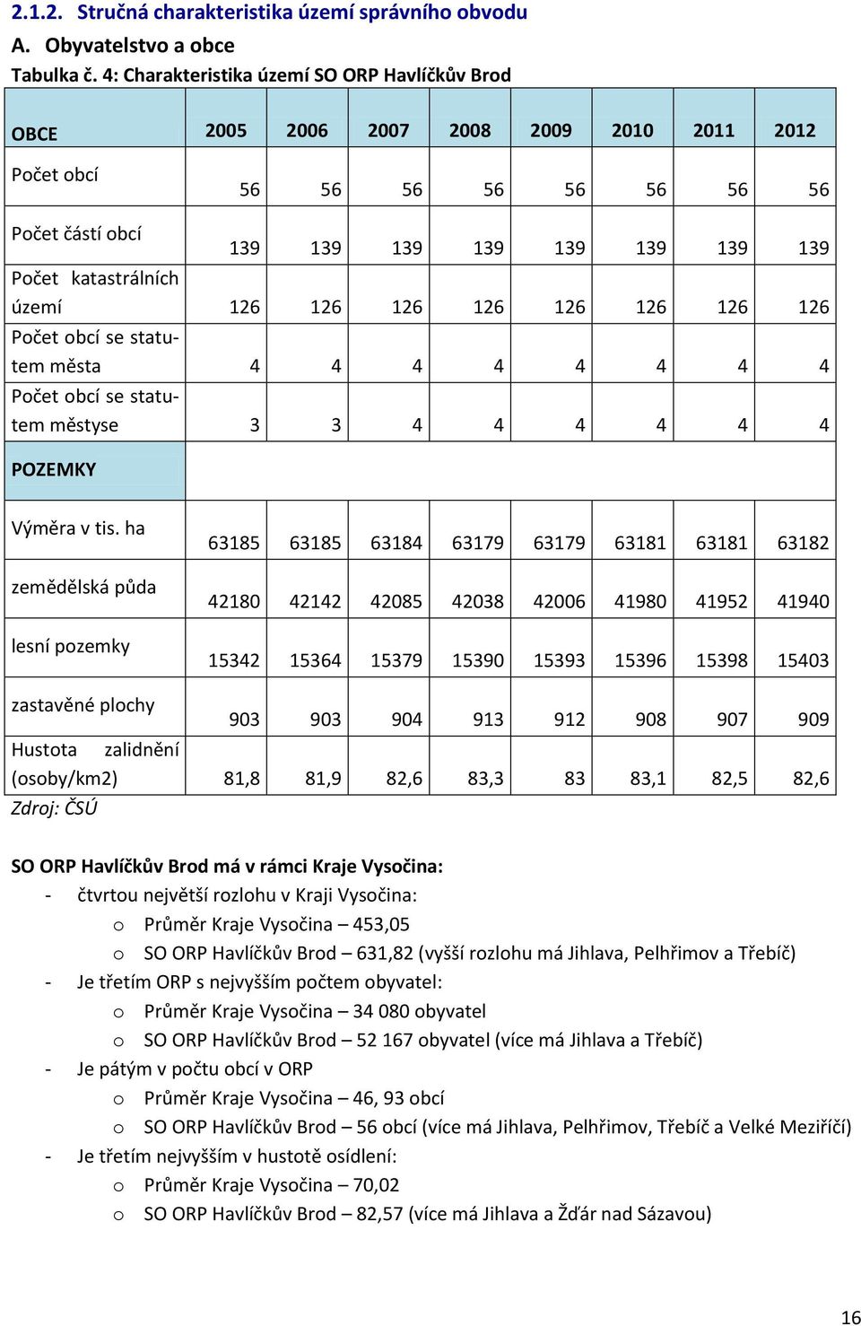 území 126 126 126 126 126 126 126 126 Počet obcí se statutem města 4 4 4 4 4 4 4 4 Počet obcí se statutem městyse 3 3 4 4 4 4 4 4 POZEMKY Výměra v tis.