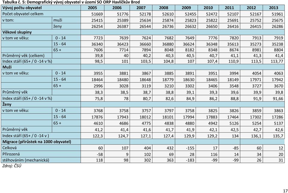 51961 v tom: muži 25415 25389 25634 25874 25823 25822 25691 25752 25675 ženy 26254 26387 26544 26736 26632 26650 26416 26415 26286 Věkové skupiny v tom ve věku: 0-14 7723 7639 7624 7682 7649 7776