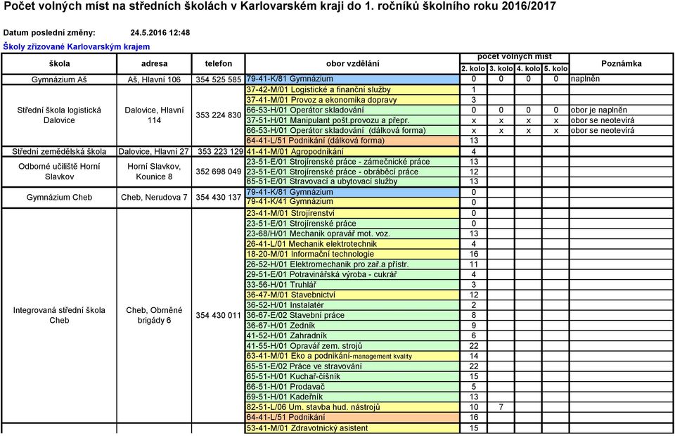 kolo Poznámka Gymnázium Aš Aš, Hlavní 106 354 525 585 79-41-K/81 Gymnázium 0 0 0 0 naplněn 37-42-M/01 Logistické a finanční služby 1 Střední škola logistická Dalovice Dalovice, Hlavní 114 353 224 830