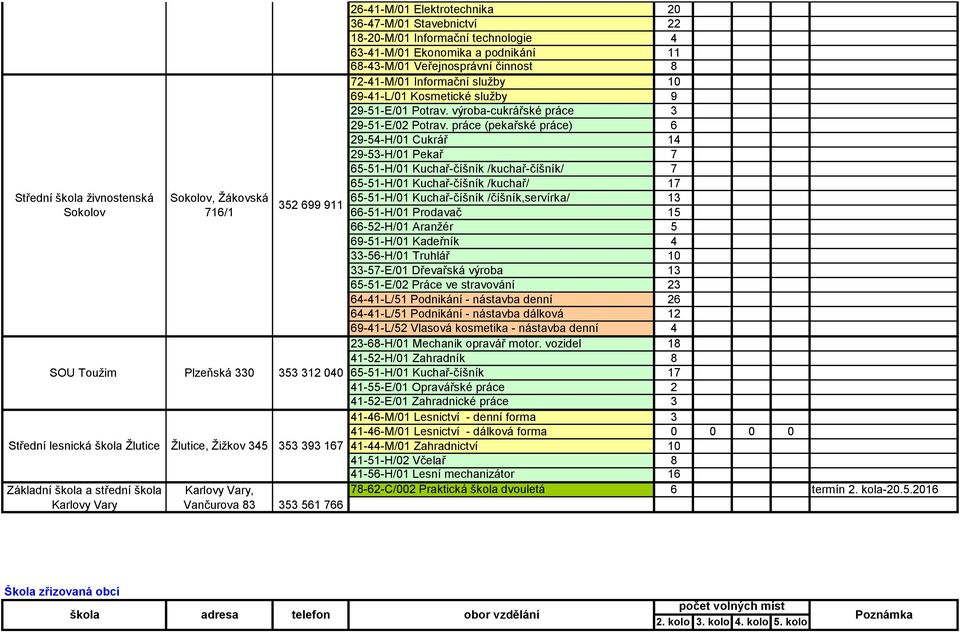 63-41-M/01 Ekonomika a podnikání 11 68-43-M/01 Veřejnosprávní činnost 8 72-41-M/01 Informační služby 10 69-41-L/01 Kosmetické služby 9 29-51-E/01 Potrav. výroba-cukrářské práce 3 29-51-E/02 Potrav.