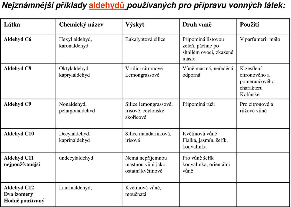 pomerančového charakteru Kolínské Aldehyd C9 Nonaldehyd, pelargonaldehyd Silice lemongrassové, irisové, ceylonské skořicové Připomíná růži Pro citronové a růžové vůně Aldehyd C10 Decylaldehyd,