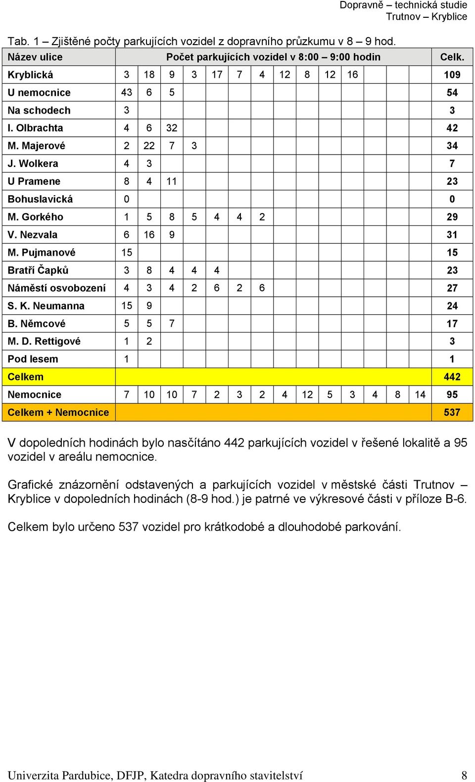 Gorkého 1 5 8 5 4 4 2 29 V. Nezvala 6 16 9 31 M. Pujmanové 15 15 Bratří Čapků 3 8 4 4 4 23 Náměstí osvobození 4 3 4 2 6 2 6 27 S. K. Neumanna 15 9 24 B. Němcové 5 5 7 17 M. D.