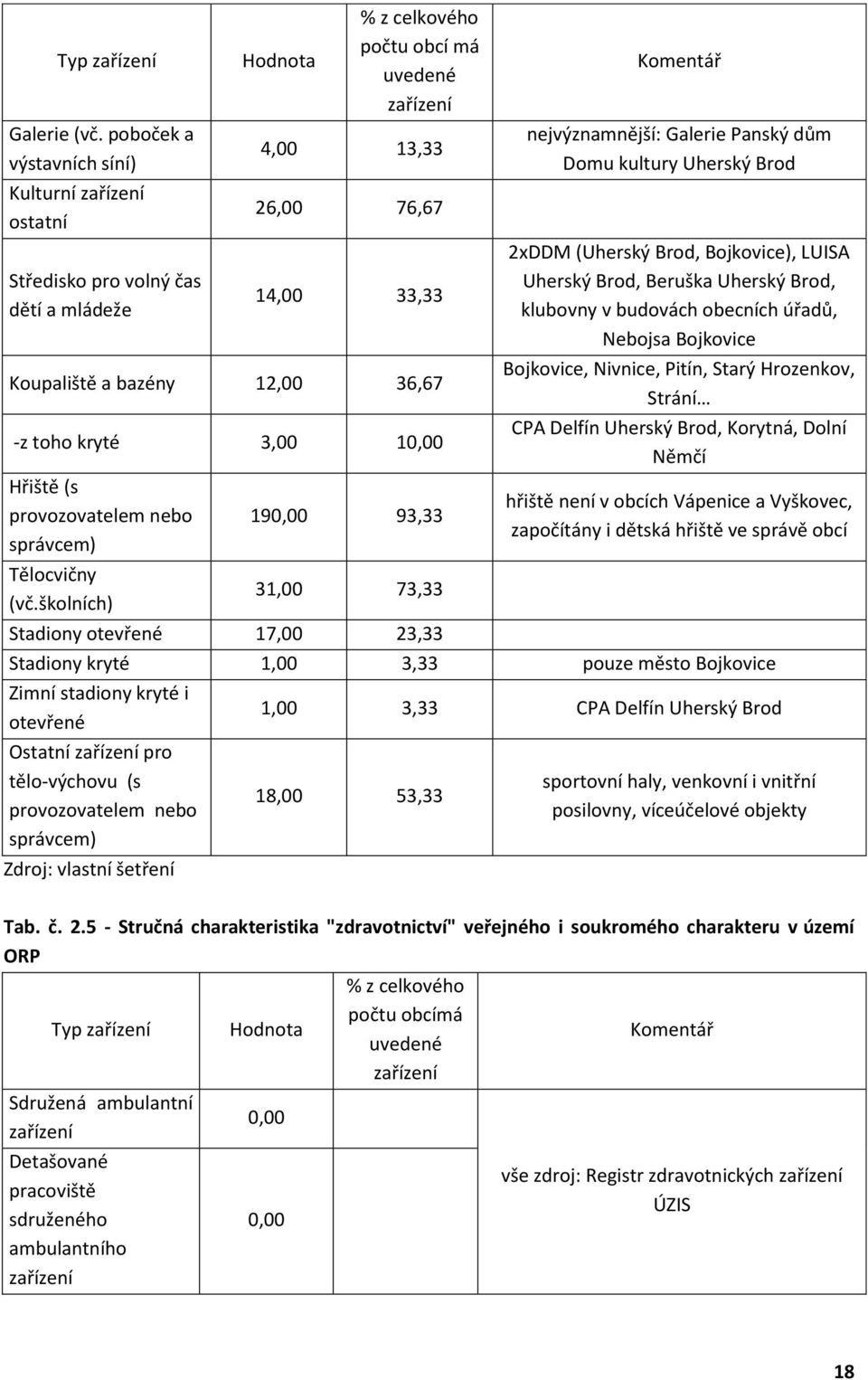 12,00 36,67 -z toho kryté 3,00 10,00 Hřiště (s provozovatelem nebo správcem) Tělocvičny (vč.