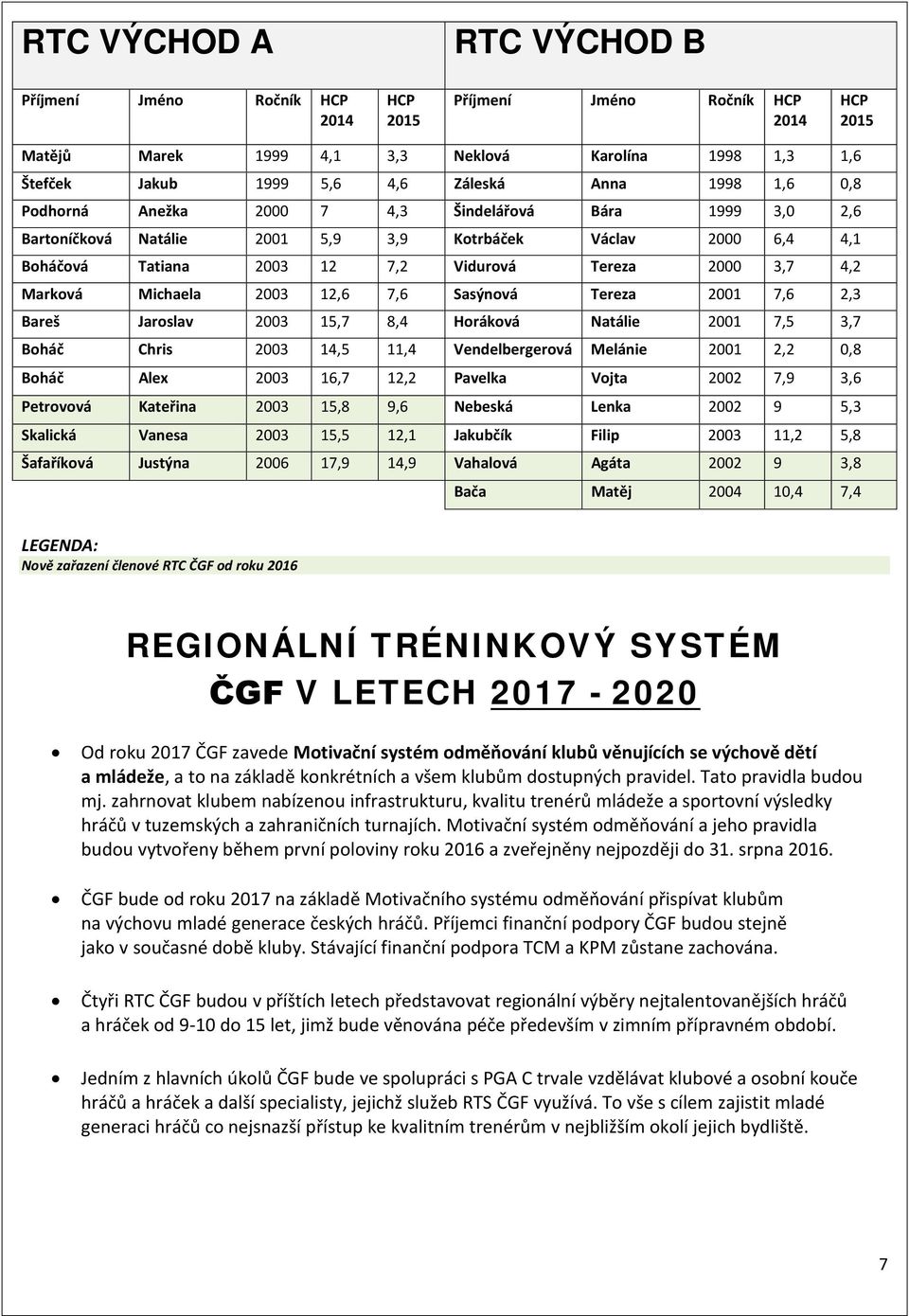 Marková Michaela 2003 12,6 7,6 Sasýnová Tereza 2001 7,6 2,3 Bareš Jaroslav 2003 15,7 8,4 Horáková Natálie 2001 7,5 3,7 Boháč Chris 2003 14,5 11,4 Vendelbergerová Melánie 2001 2,2 0,8 Boháč Alex 2003