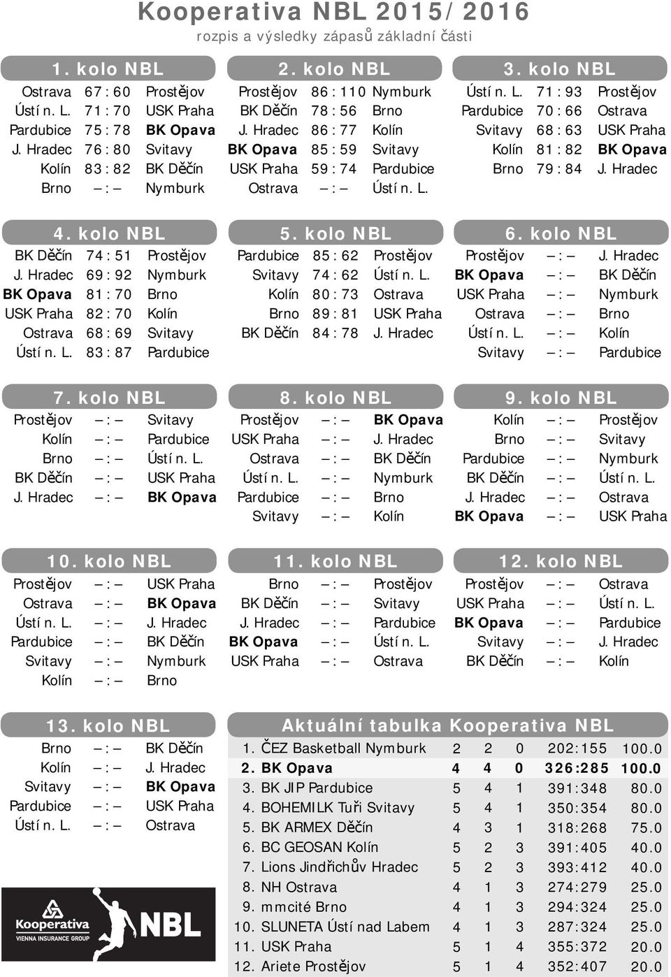 kolo NBL 0. kolo NBL. kolo NBL 2. kolo NBL 3. kolo NBL Aktuální tabulka ooperativa NBL. ČEZ Basketball 2. 3. B JI. BOHEMIL Tuři 5. B ARMEX Děčín 6. BC GEOSAN 7. Lions Jindřichův Hradec 8.