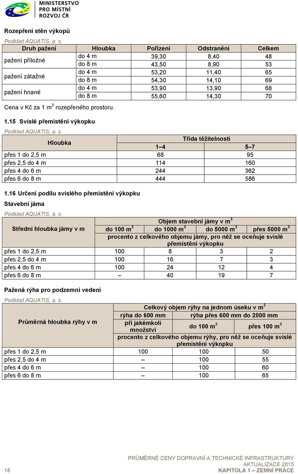 Druh pažení Hloubka Pořízení Odstranění Celkem pažení příložné do 4 m 39,30 8,40 48 do 8 m 43,50 8,90 53 pažení zátažné do 4 m 53,20 11,40 65 do 8 m 54,30 14,10 69 pažení hnané do 4 m 53,90 13,90 68