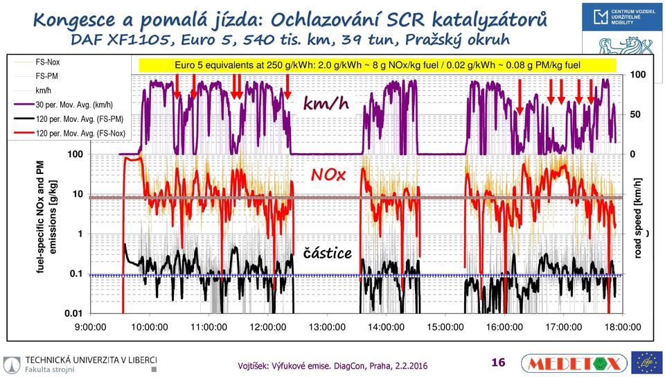 g/kwh ~ 8 g NOx/kg fuel /.2 g/kwh ~.8 g PM/kg fuel km/h 1 5 fuel-specific NOx and PM emissions [g/kg] 1 1 1.