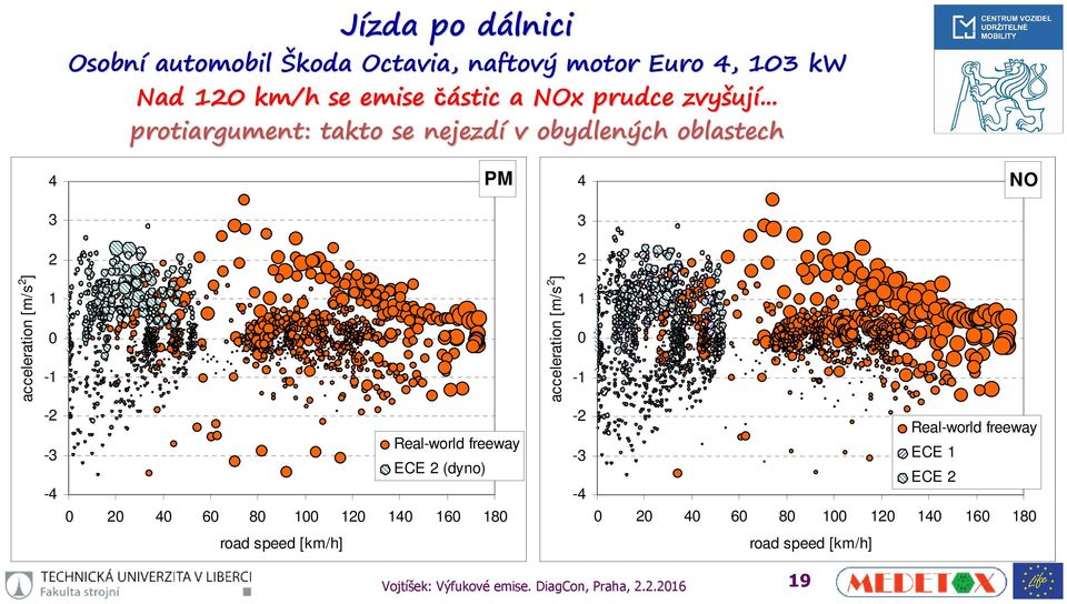 .. protiargument: takto se nejezdí v obydlených oblastech 4 PM 4 NO 3 3 2 2 acceleration [m/s 2 ] 1-1 acceleration