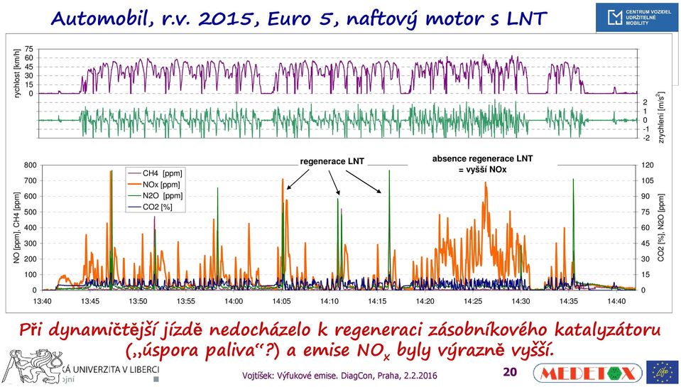 [%] Vysoké zatížení vyšší emise NOx regenerace i částic LNT absence regenerace LNT = vyšší NOx 8 7 6 5 4 3 2 1-1 -2 12 15 9 75 6 45 3 zrychlení