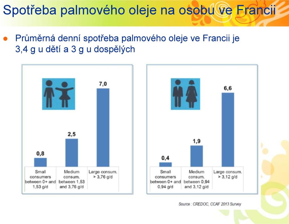 spotřeba palmového oleje ve