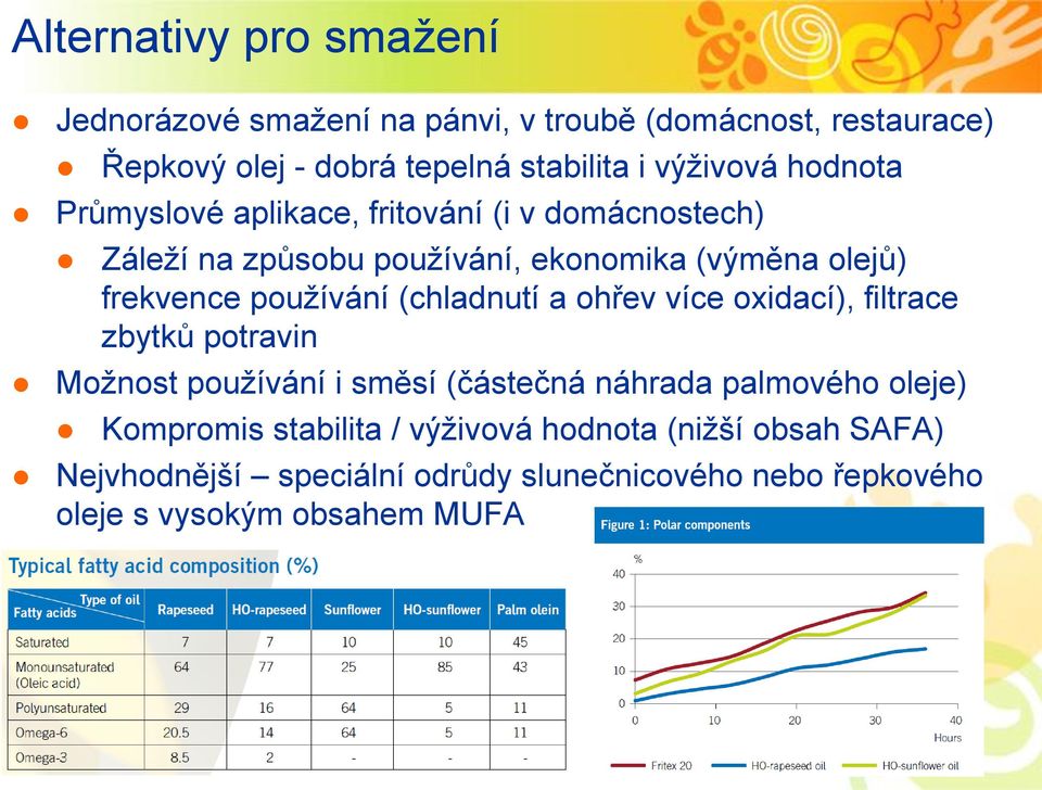 používání (chladnutí a ohřev více oxidací), filtrace zbytků potravin Možnost používání i směsí (částečná náhrada palmového oleje)