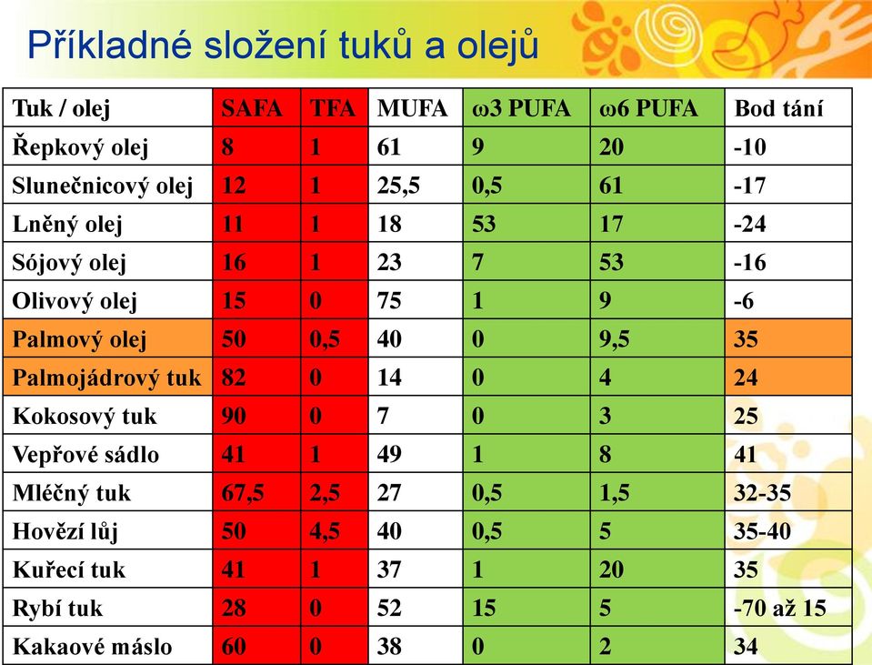 0 9,5 35 Palmojádrový tuk 82 0 14 0 4 24 Kokosový tuk 90 0 7 0 3 25 Vepřové sádlo 41 1 49 1 8 41 Mléčný tuk 67,5 2,5 27 0,5