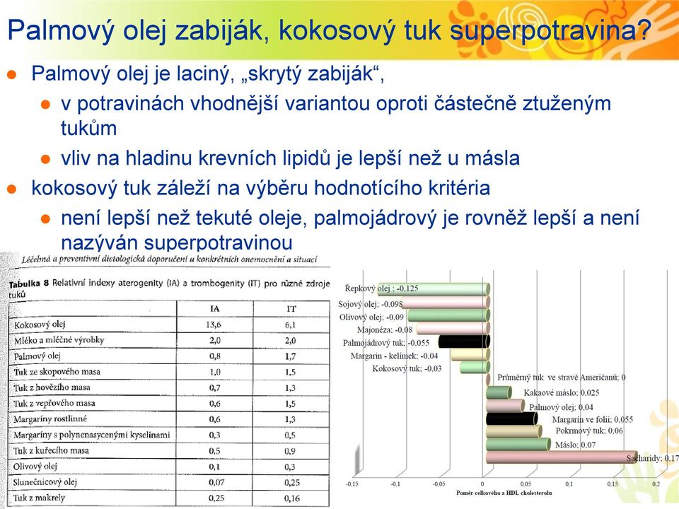 částečně ztuženým tukům vliv na hladinu krevních lipidů je lepší než u másla kokosový