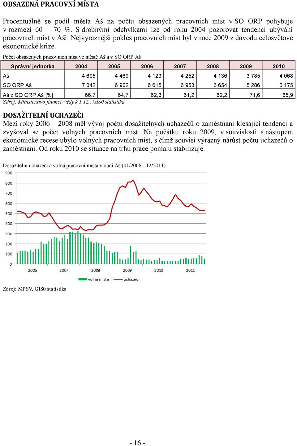 Počet obsazených pracovních míst ve městě Aš a v SO ORP Aš Správní jednotka 2004 2005 2006 2007 2008 2009 2010 Aš 4 695 4 469 4 123 4 252 4 136 3 785 4 068 SO ORP Aš 7 042 6 902 6 615 6 953 6 654 5