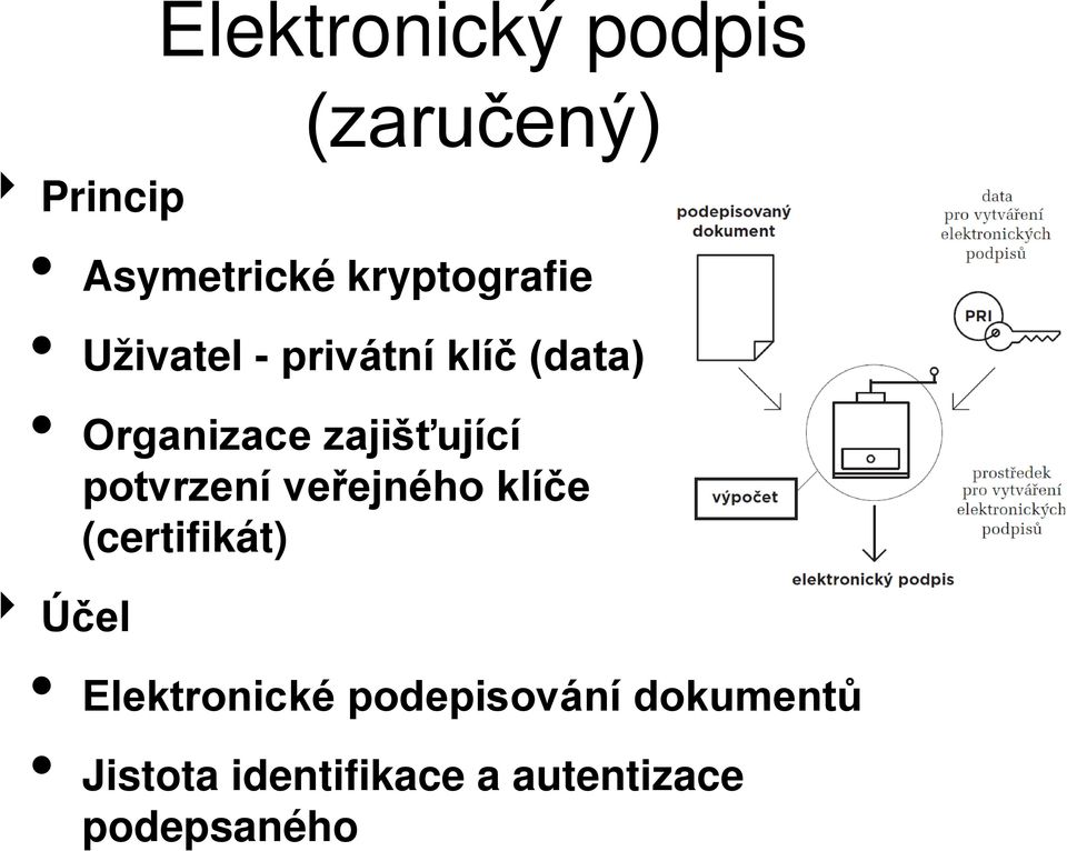 veřejného klíče (certifikát) (zaručený) Účel Elektronické