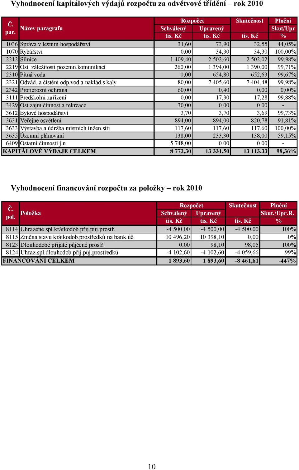 komunikací 260,00 1 394,00 1 390,00 99,71% 2310 Pitná voda 0,00 654,80 652,63 99,67% 2321 Odvád. a čistění odp.vod a naklád.