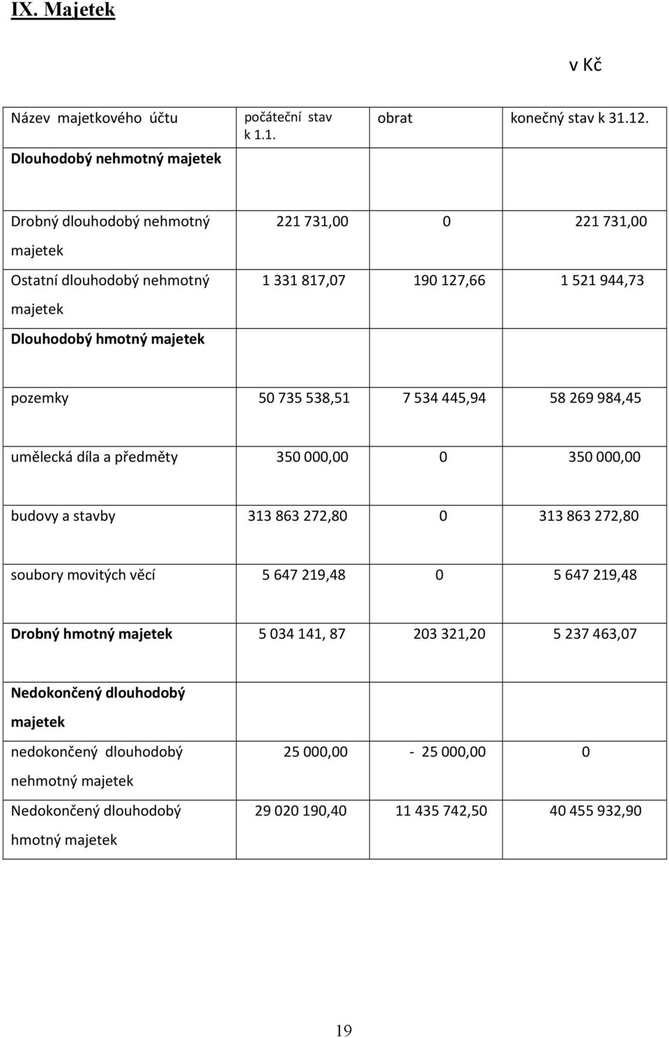538,51 7 534 445,94 58 269 984,45 umělecká díla a předměty 350 000,00 0 350 000,00 budovy a stavby 313 863 272,80 0 313 863 272,80 soubory movitých věcí 5 647 219,48 0 5 647