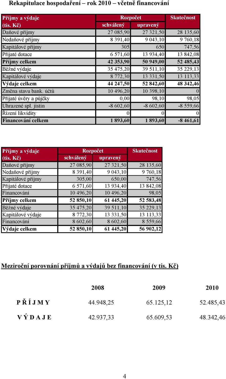 celkem 42 353,90 50 949,00 52 485,43 Běžné výdaje 35 475,20 39 511,10 35 229,13 Kapitálové výdaje 8 772,30 13 331,50 13 113,33 Výdaje celkem 44 247,50 52 842,60 48 342,46 Změna stavu bank.