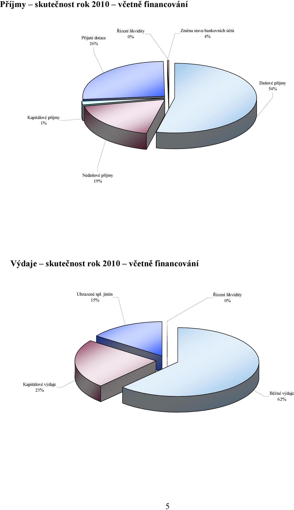 příjmy 1% Nedaňové příjmy 19% Výdaje skutečnost rok 2010 včetně financování