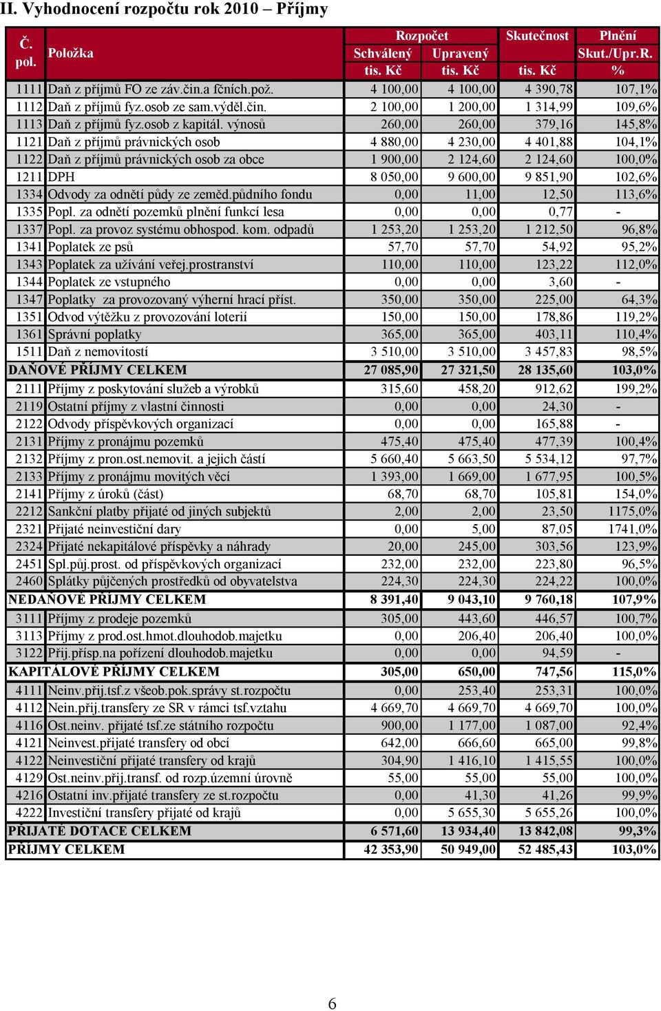 výnosů 260,00 260,00 379,16 145,8% 1121 Daň z příjmů právnických osob 4 880,00 4 230,00 4 401,88 104,1% 1122 Daň z příjmů právnických osob za obce 1 900,00 2 124,60 2 124,60 100,0% 1211 DPH 8 050,00