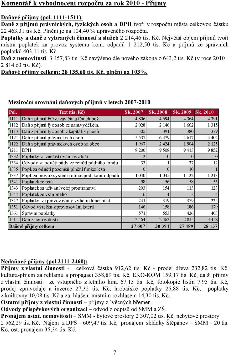 Kč a příjmů ze správních poplatků 403,11 tis. Kč. Daň z nemovitostí 3 457,83 tis. Kč navýšeno dle nového zákona o 643,2 tis. Kč (v roce 2010 2 814,63 tis. Kč). Daňové příjmy celkem: 28 135,60 tis.