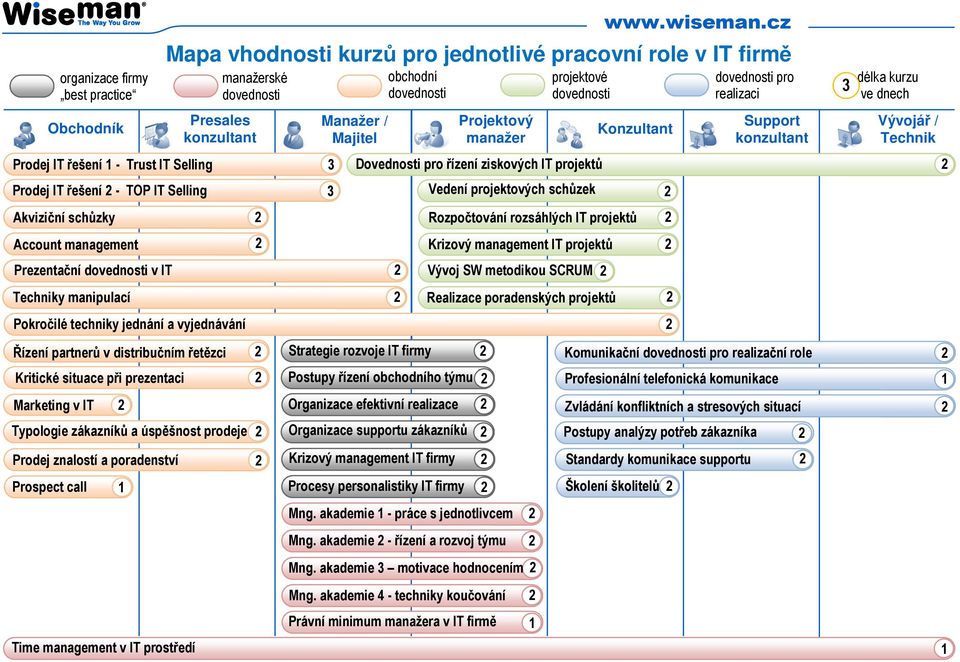 dovednosti Typologie zákazníků a úspěšnost prodeje 2 Prodej znalostí a poradenství 2 Prospect call 1 Manažer / Majitel obchodní dovednosti Strategie rozvoje IT firmy Postupy řízení obchodního týmu