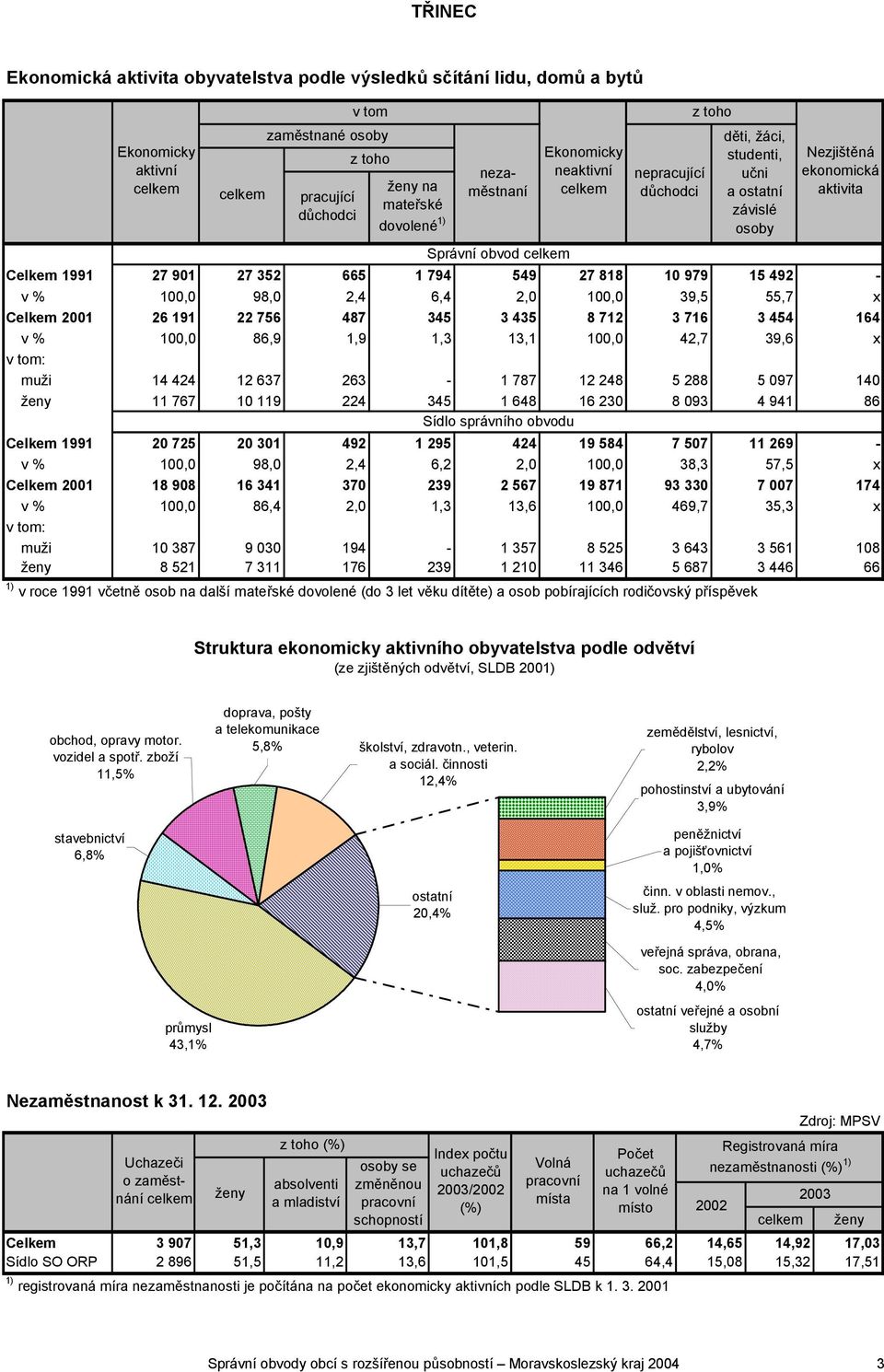 716 3 454 164 v % 100,0 86,9 1,9 1,3 13,1 100,0 42,7 39,6 x v tom: muži 14 424 12 637 263-1 787 12 248 5 288 5 097 140 ženy 11 767 10 119 224 345 1 648 16 230 8 093 4 941 86 Sídlo správního obvodu