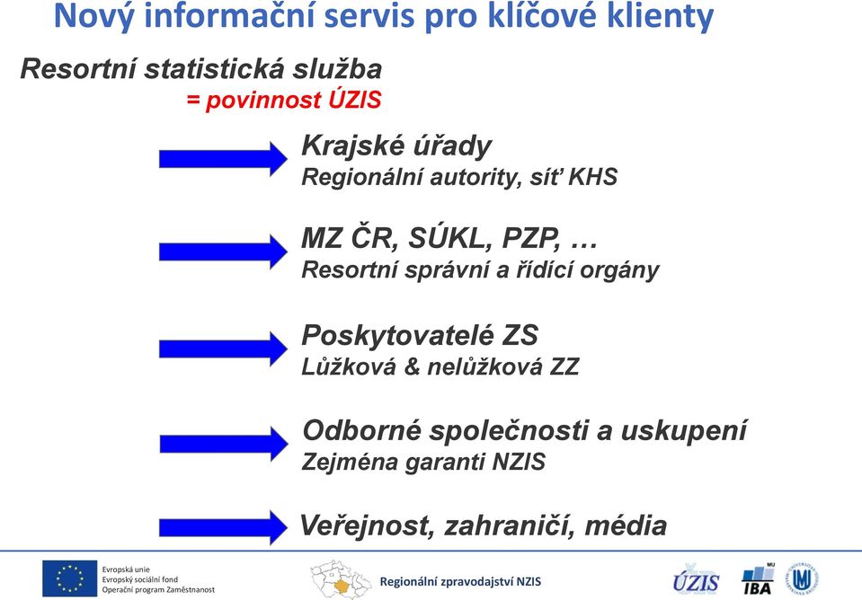 Resortní správní a řídící orgány Poskytovatelé ZS Lůžková & nelůžková ZZ