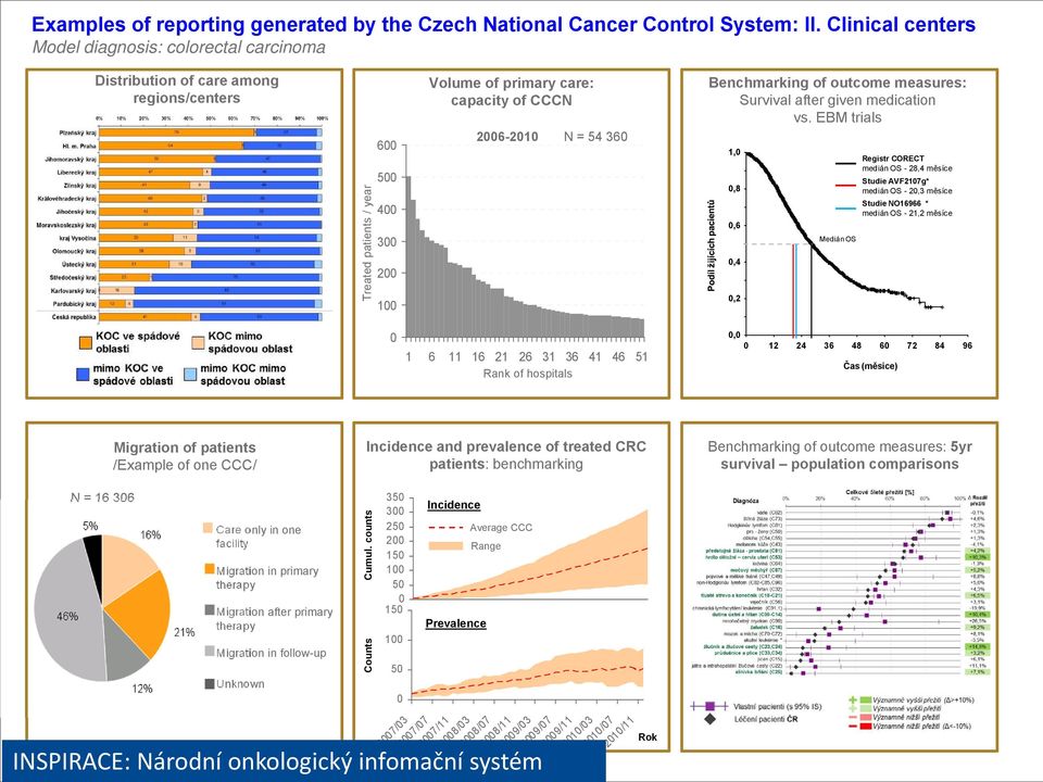 = 54 360 Benchmarking of outcome measures: Survival after given medication vs.