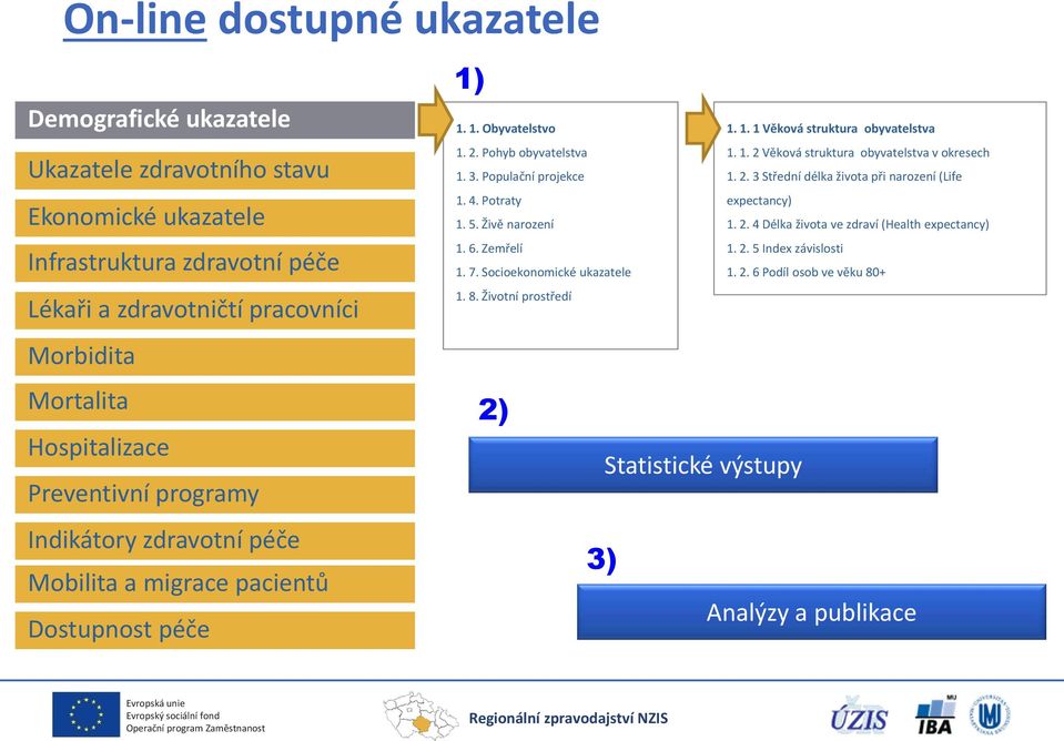 Pohyb obyvatelstva 1. 1. 2 Věková struktura obyvatelstva v okresech 1. 3. Populační projekce 1. 2. 3 Střední délka života při narození (Life 1. 4. Potraty expectancy) 1. 5. Živě narození 1.