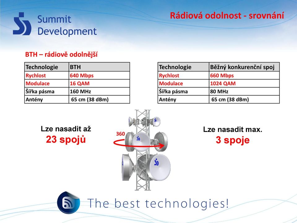 Technologie Rychlost Modulace Šířka pásma Antény Běžný konkurenční spoj 660