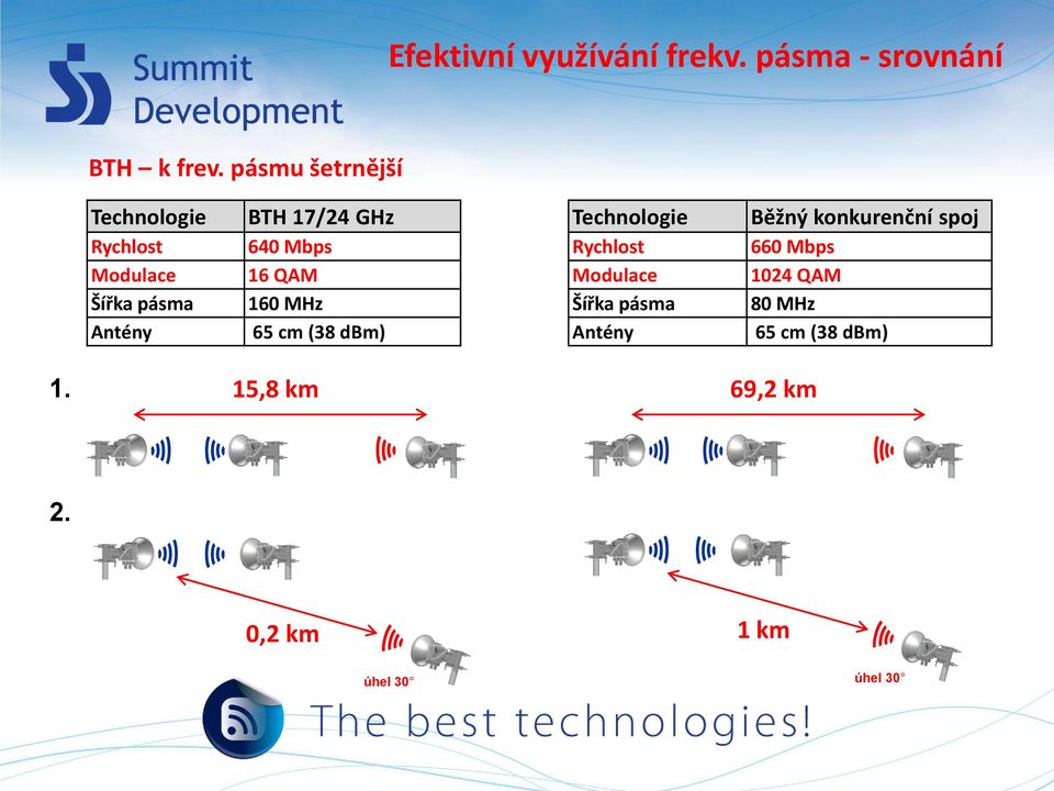 Mbps 16 QAM 160 MHz 65 cm (38 dbm) Technologie Rychlost Modulace Šířka pásma Antény
