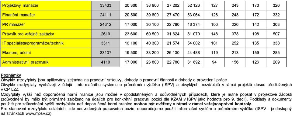 130 44 488 119 213 159 285 Administrativní pracovník 4110 17 000 23 800 22 780 31 892 94 156 126 209 Poznámky Obvyklé mzdy/platy jsou aplikovány zejména na pracovní smlouvy, dohody o pracovní