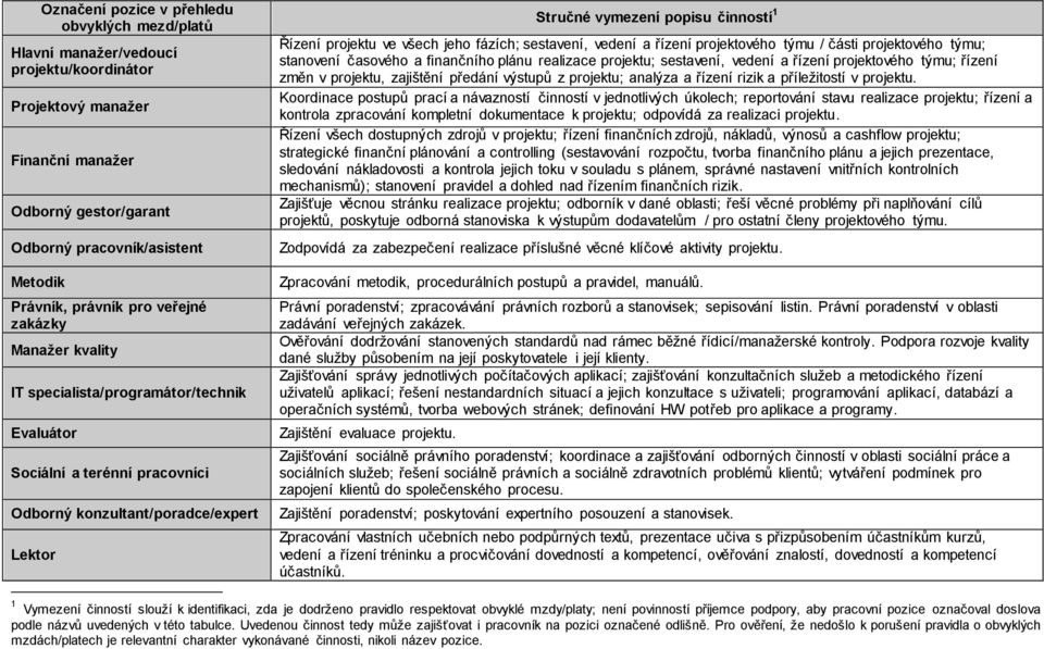 Řízení projektu ve všech jeho fázích; sestavení, vedení a řízení projektového týmu / části projektového týmu; stanovení časového a finančního plánu realizace projektu; sestavení, vedení a řízení