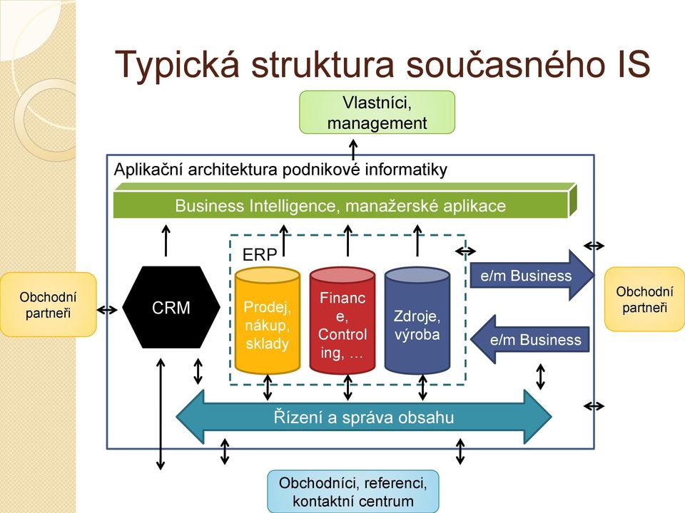 nákup, sklady Financ e, Control ing, Zdroje, výroba e/m Business e/m Business Obchodní