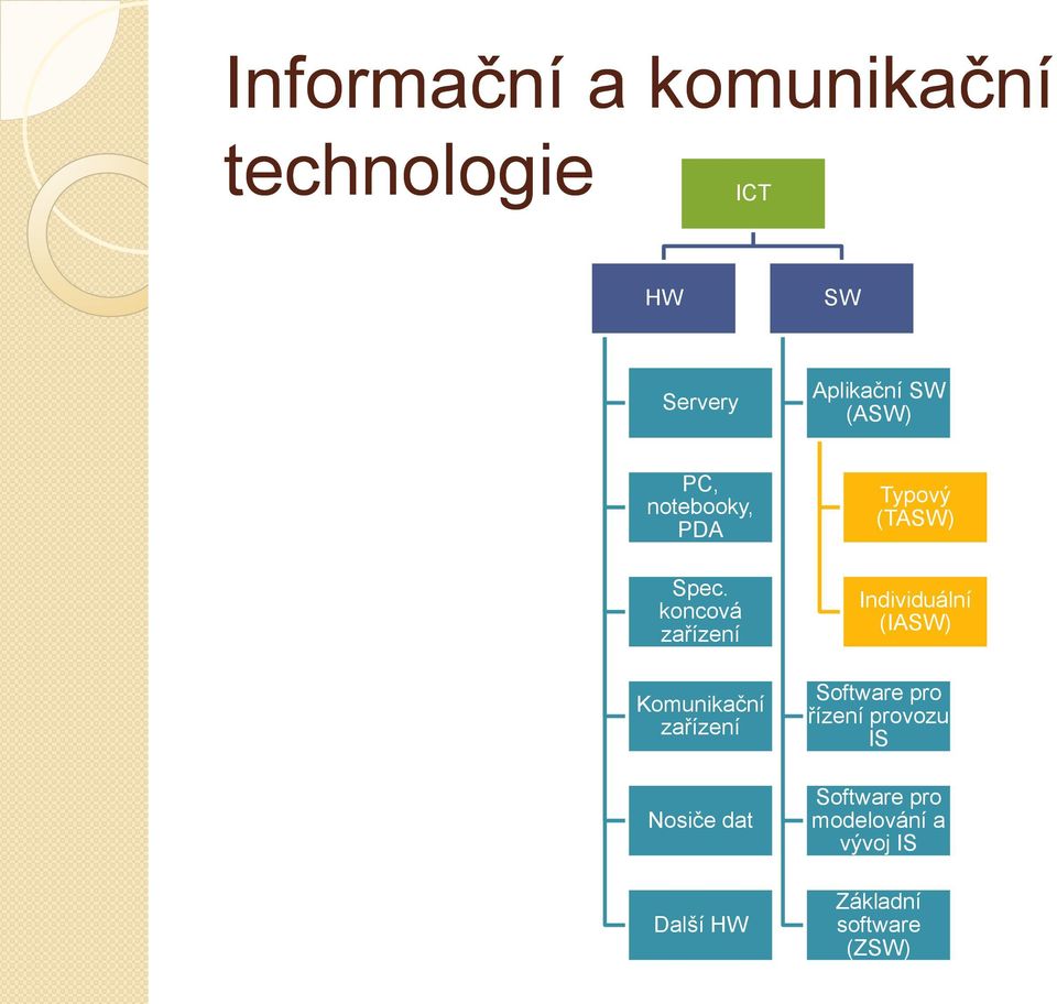 koncová zařízení Komunikační zařízení Nosiče dat Další HW Typový